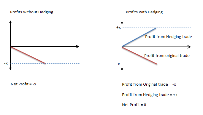 Forex com hedging